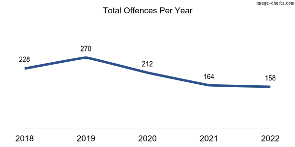 60-month trend of criminal incidents across Upper Swan