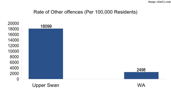 Rate of Other offences in Upper Swan vs WA