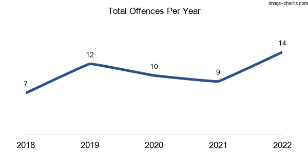 60-month trend of criminal incidents across Upper Tenthill