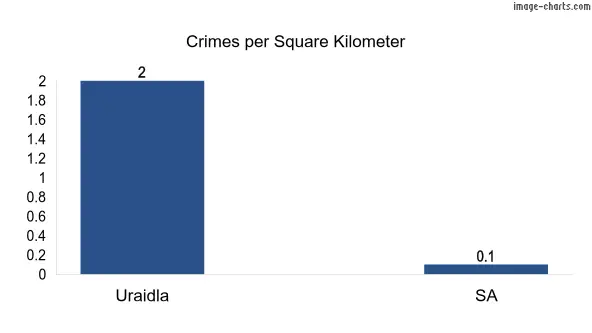 Crimes per square km in Uraidla vs SA