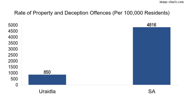 Property offences in Uraidla vs SA