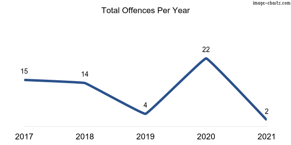 60-month trend of criminal incidents across Uriarra