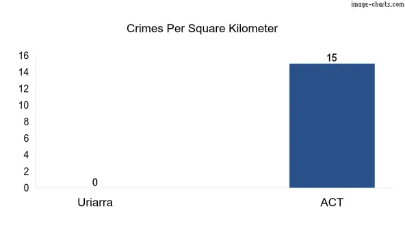 Crimes per square km in Uriarra vs ACT
