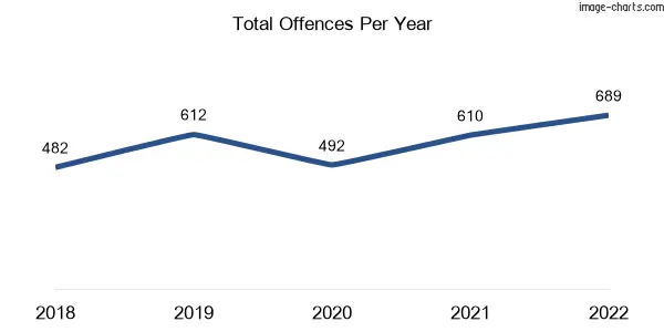 60-month trend of criminal incidents across Urraween