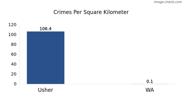 Crimes per square km in Usher vs WA