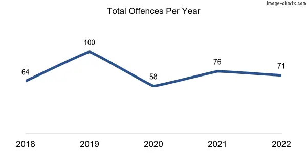 60-month trend of criminal incidents across Vale Park