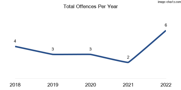 60-month trend of criminal incidents across Valkyrie