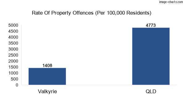 Property offences in Valkyrie vs QLD