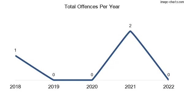 60-month trend of criminal incidents across Vasey