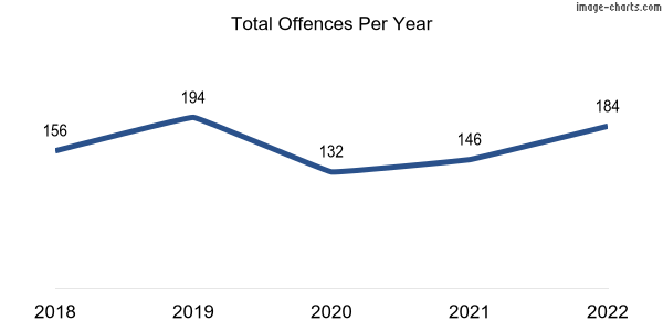 60-month trend of criminal incidents across Vasse