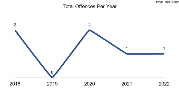 60-month trend of criminal incidents across Vaughan