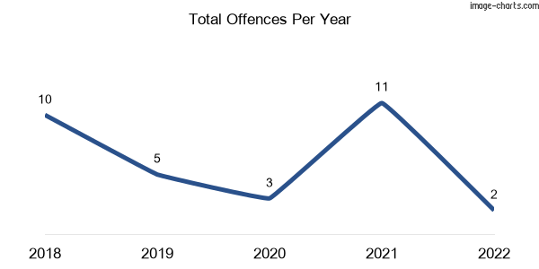 60-month trend of criminal incidents across Vectis