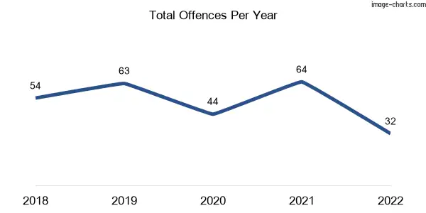 60-month trend of criminal incidents across Ventnor