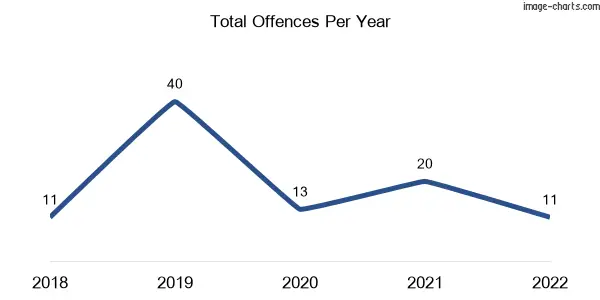 60-month trend of criminal incidents across Verrierdale