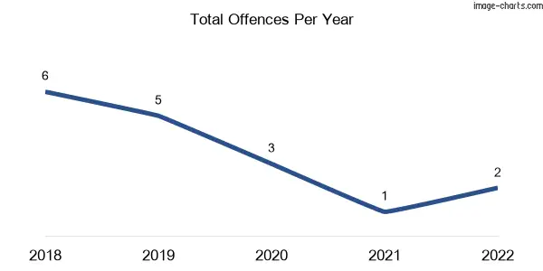 60-month trend of criminal incidents across Vesper