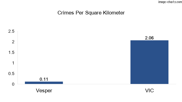 Crimes per square km in Vesper vs VIC