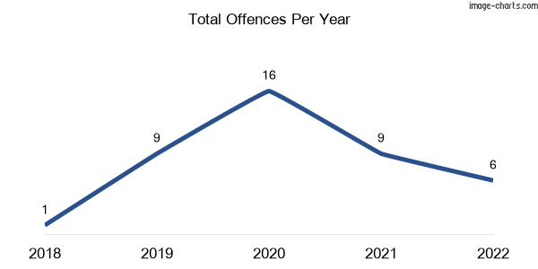 60-month trend of criminal incidents across Victoria Plains