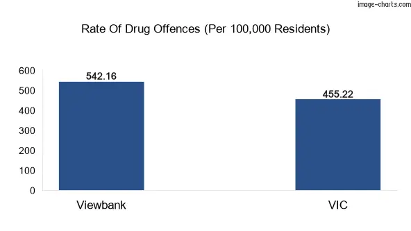 Drug offences in Viewbank vs VIC