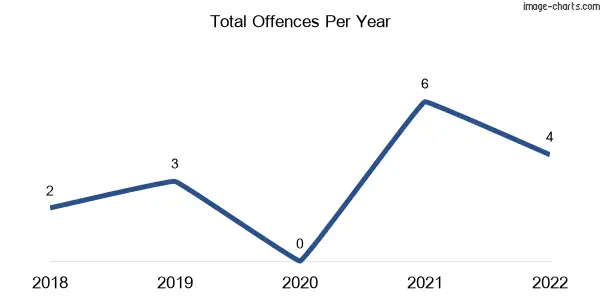 60-month trend of criminal incidents across Villeneuve