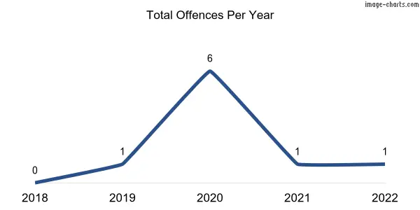 60-month trend of criminal incidents across Vine Vale