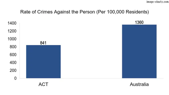 Violent crimes against the person in ACT vs Australia