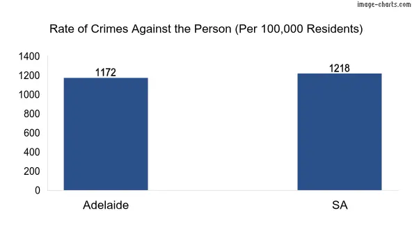 Violent crimes against the person in Adelaide vs South Australia