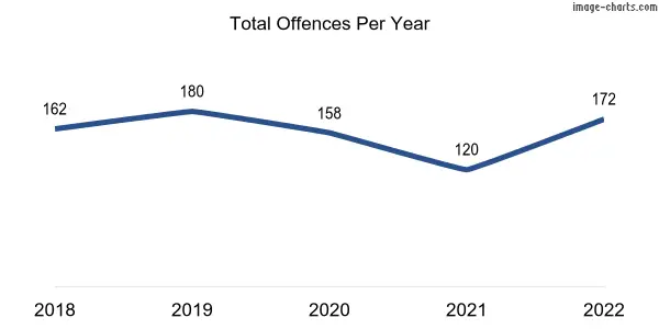 60-month trend of criminal incidents across Virginia