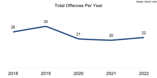 60-month trend of criminal incidents across Vista