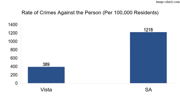 Violent crimes against the person in Vista vs SA in Australia