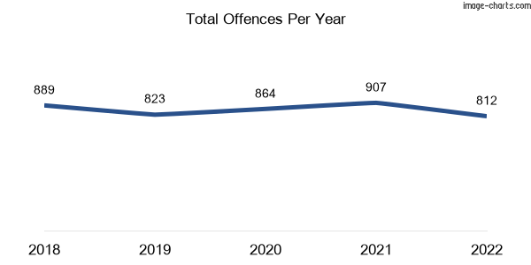 60-month trend of criminal incidents across Wacol