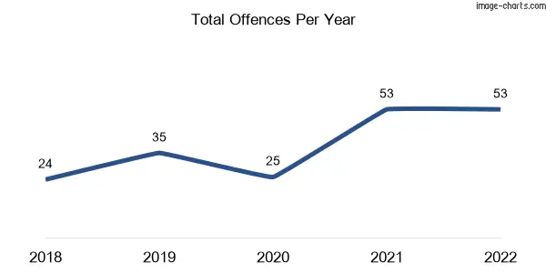 60-month trend of criminal incidents across Wahgunyah
