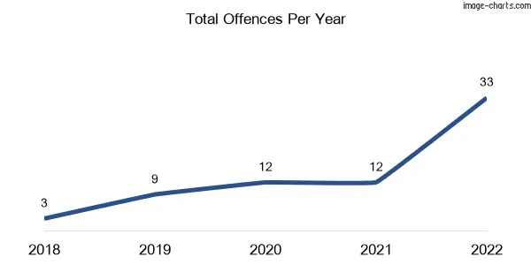 60-month trend of criminal incidents across Wahring