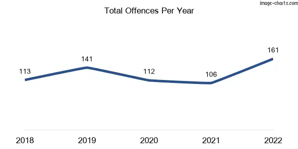 60-month trend of criminal incidents across Wakerley
