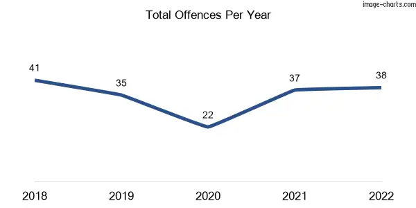 60-month trend of criminal incidents across Walkamin