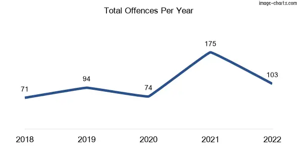 60-month trend of criminal incidents across Walkerston