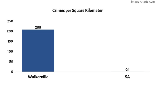 Crimes per square km in Walkerville vs SA