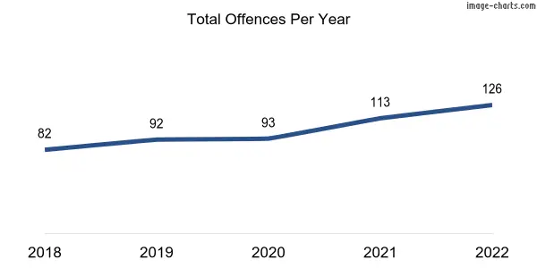 60-month trend of criminal incidents across Walkley Heights