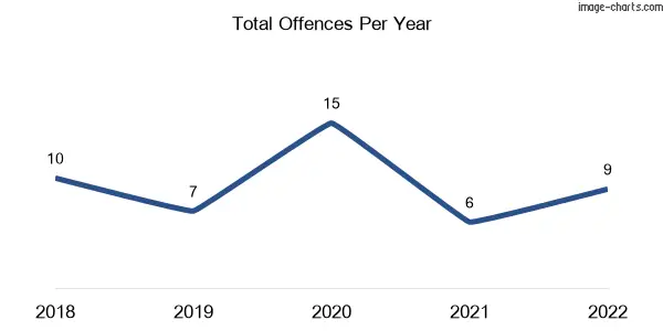 60-month trend of criminal incidents across Wallace