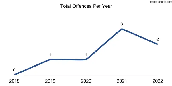 60-month trend of criminal incidents across Wallacedale