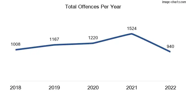 60-month trend of criminal incidents across Wallan