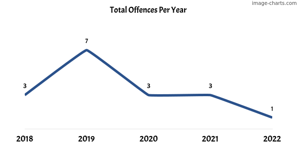 60-month trend of criminal incidents across Wallaroo Plain
