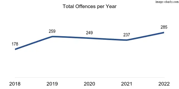 60-month trend of criminal incidents across Wallaroo