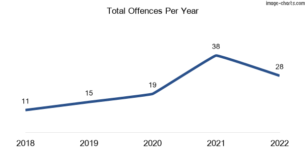 60-month trend of criminal incidents across Walligan