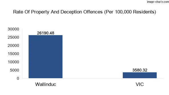 Property offences in Wallinduc vs Victoria