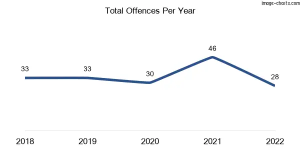 60-month trend of criminal incidents across Wallington