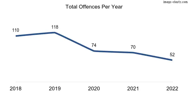 60-month trend of criminal incidents across Walliston