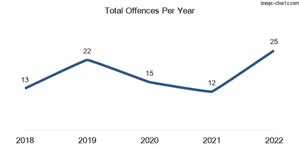 60-month trend of criminal incidents across Wallumbilla