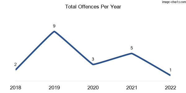 60-month trend of criminal incidents across Walpeup