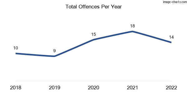 60-month trend of criminal incidents across Walterhall