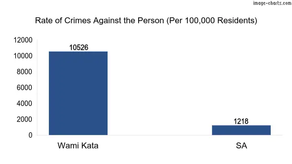Violent crimes against the person in Wami Kata vs SA in Australia